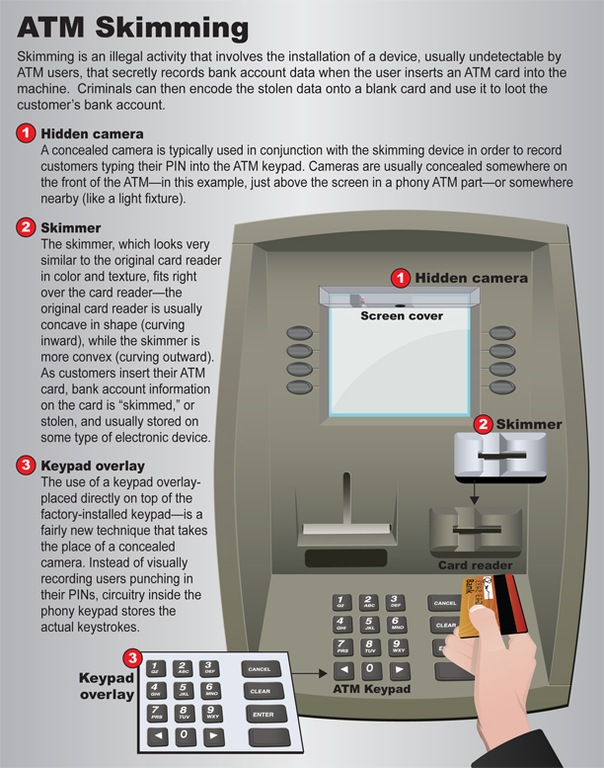 ATM Skimming Graphic