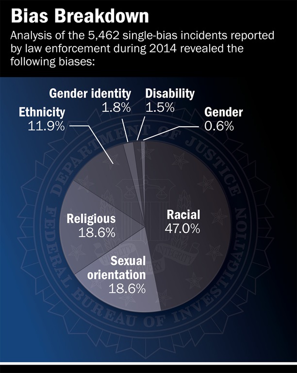 Of the 5,479 hate crime incidents reported in 2013, 5,462 were single-bias incidents, as detailed in the chart above.