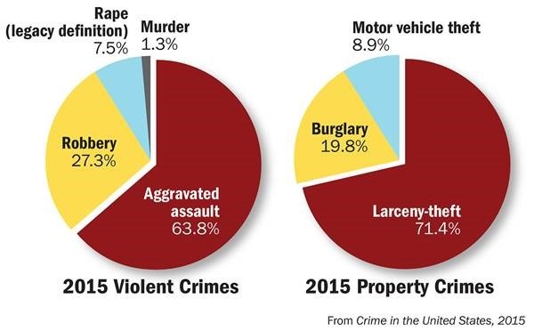 Pie charts showing breakdown of violent crimes and property crimes from Crime in the United States, 2015 report.