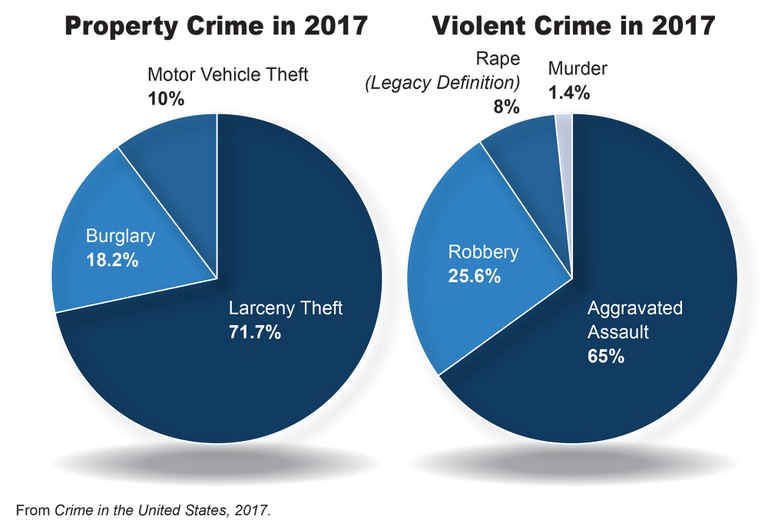 A pie chart breakdown of the types of violent and property crimes categorized in Crime in the United States, 2017.