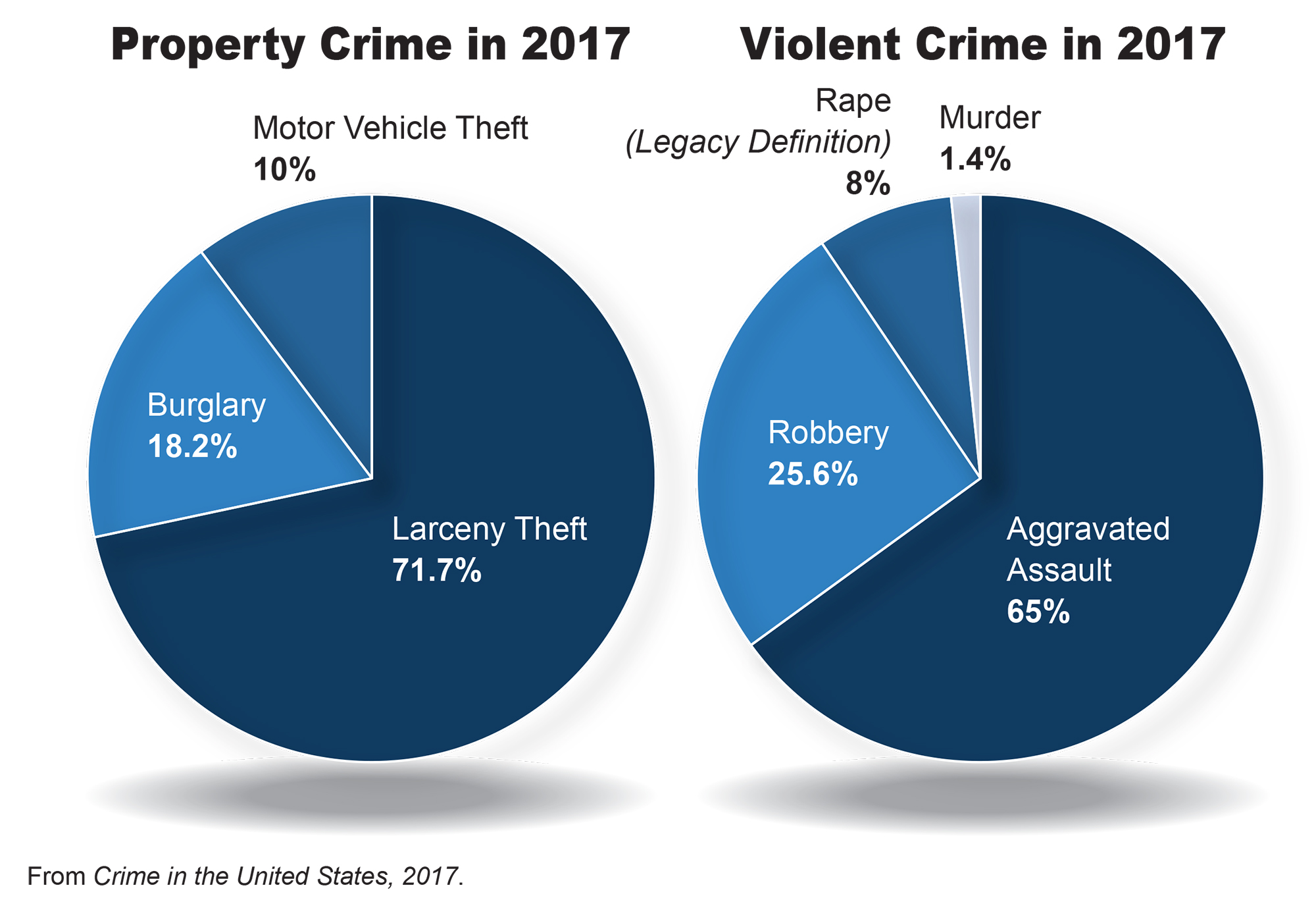 2017 Crime Statistics Released FBI