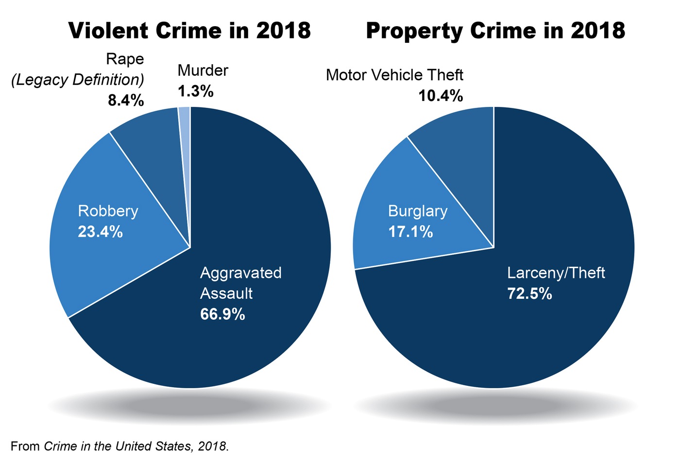 Crime Analysis Report Chart