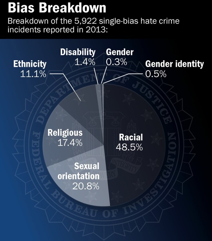 Hate Crime report chart