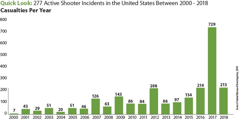 The above bar chart contains statistics, broken down by year, of the number of casualties that resulted from active shooter incidents from 2000 to 2018. Those yearly numbers are: 2000, seven; 2001, 43; 2002, 29; 2003, 51; 2004, 20; 2005, 51; 2006, 46; 2007, 126; 2008, 63; 2009, 143; 2010, 86; 2011, 84; 2012, 208; 2013, 86; 2014, 97; 2015, 134; 2016, 214; 2017, 729; and 2018, 213. The total number of casualties for this time frame was 2,430.