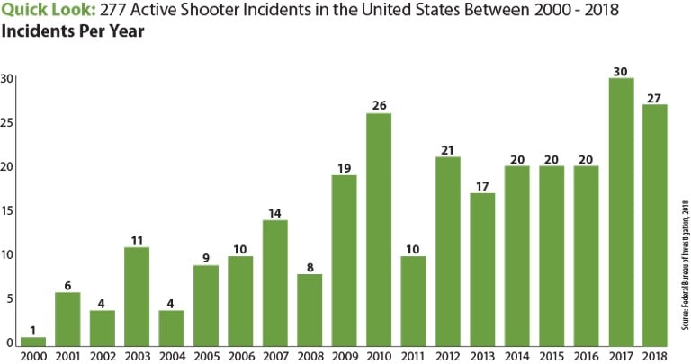 The above bar chart contains the numbers of active shooter incidents in the United States, broken down by year, from 2000 to 2018. Those yearly numbers are: 2000, one incident; 2001, six incidents; 2002, four incidents; 2003, 11 incidents; 2004, four incidents; 2005, nine incidents; 2006, 10 incidents; 2007, 14 incidents; 2008, eight incidents; 2009, 19 incidents; 2010, 26 incidents; 2011, 10 incidents; 2012, 21 incidents; 2013, 17 incidents; 2014, 20 incidents; 2015, 20 incidents; 2016, 20 incidents; 2017, 30 incidents, and 2018, 27 incidents. The total number of active shooter incidents during the time frame was 277.