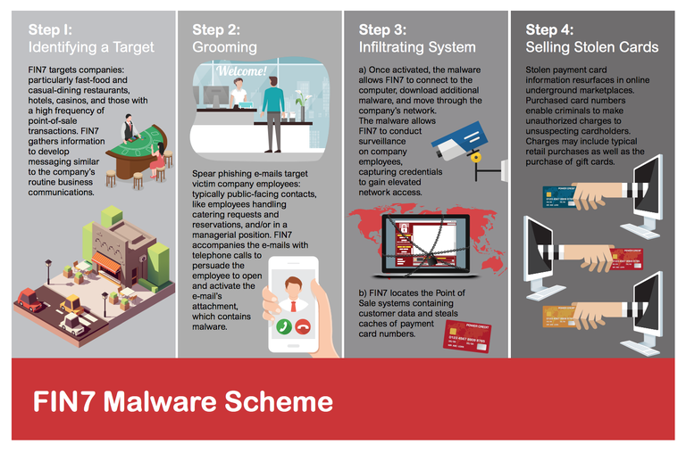 Depiction of one of the schemes used by cybercrime group FIN7.