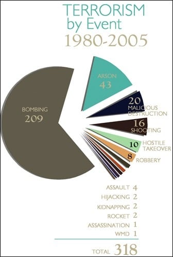 Terrorism by event 1980-2005 pie chart. The graphic of pie chart shows 318 total events broken into categories; 209 bombings, 43 Arson 20 malicious destruction, 16 shootings 10 hostile takeovers, 8 robberies, 4 assaults, 2 Hijackings, 2 Kidnappings, 2 rockets, 1 assassination and 1 WMD.