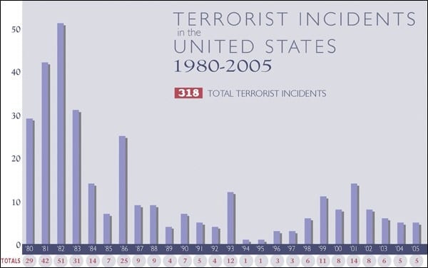 Bar graph showing terrorism incidents in the U.S. from 1980-2005. 318 incidents shown, 1982 highest point and 1994-95 lowest.